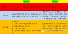 商標(biāo)轉(zhuǎn)讓和商標(biāo)轉(zhuǎn)移的區(qū)別竟然這么大！