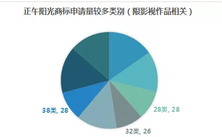 影視作品商標(biāo)注冊(cè)？看看正午陽(yáng)光是怎么做的？