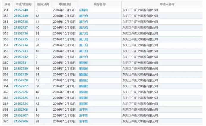 影視作品商標(biāo)注冊(cè)？看看正午陽(yáng)光是怎么做的？