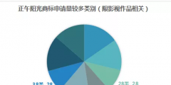 影視作品商標(biāo)注冊？看看正午陽光是怎么做的？