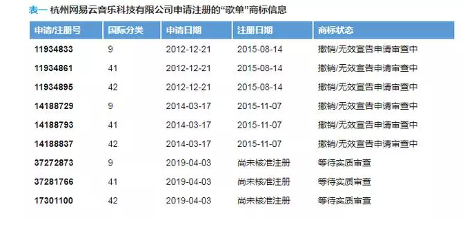 “歌單”不是網(wǎng)易云音樂(lè)的專屬？申請(qǐng)商標(biāo)居然全軍覆沒(méi)？
