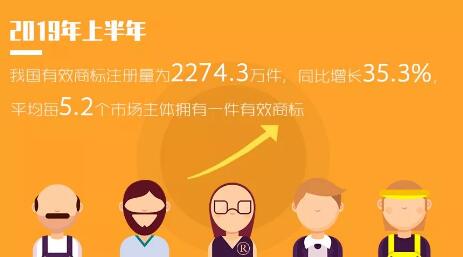 2019年「專利、商標」等上半年統(tǒng)計數(shù)據(jù)！發(fā)明專利審查周期為22.7個月