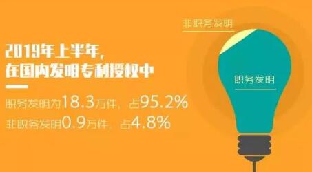 2019年「專利、商標(biāo)」等上半年統(tǒng)計(jì)數(shù)據(jù)！發(fā)明專利審查周期為22.7個(gè)月