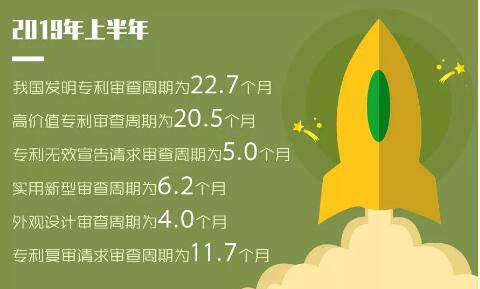2019年「專利、商標」等上半年統(tǒng)計數(shù)據(jù)！發(fā)明專利審查周期為22.7個月