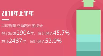 2019年「專利、商標」等上半年統(tǒng)計數(shù)據(jù)！發(fā)明專利審查周期為22.7個月