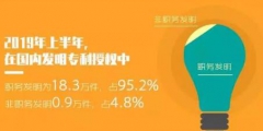 2019年「專利、商標(biāo)」等上半年統(tǒng)計(jì)數(shù)據(jù)！發(fā)明專利審查周期為22.7個月