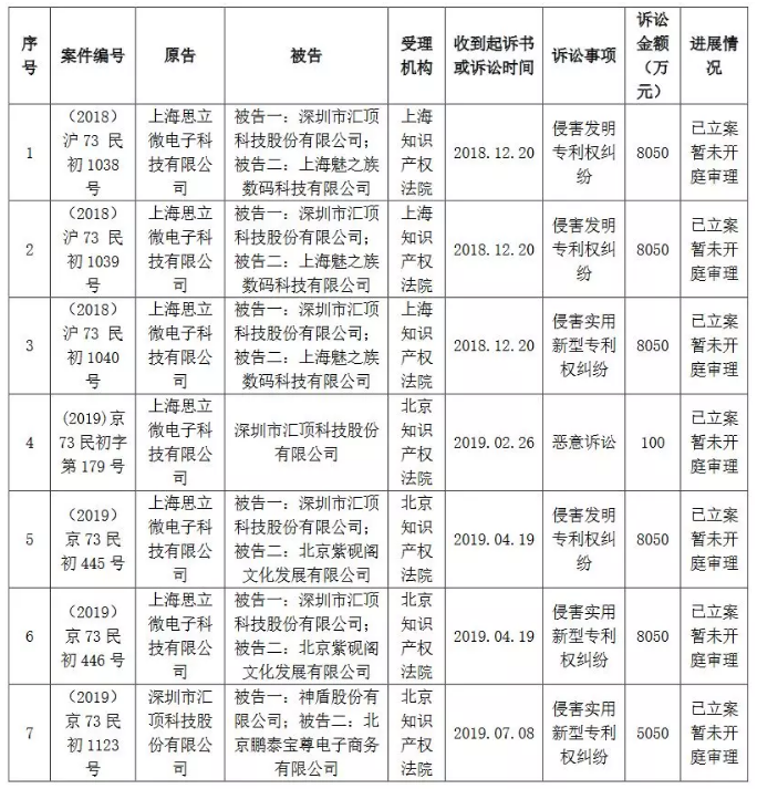 匯頂科技起訴臺(tái)灣神盾：指紋識(shí)別專(zhuān)利侵權(quán)索賠5050萬(wàn)元！
