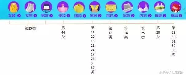 應(yīng)用程序（APP）的商標分類注冊