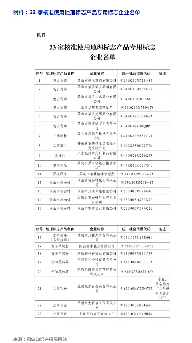 剛剛！國知局公告這23 家企業(yè)核準使用地理標志產(chǎn)品專用標志