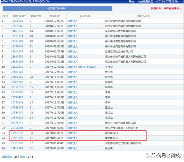 央視品牌保護(hù)不如私企？央視遇“商標(biāo)”也栽跟頭
