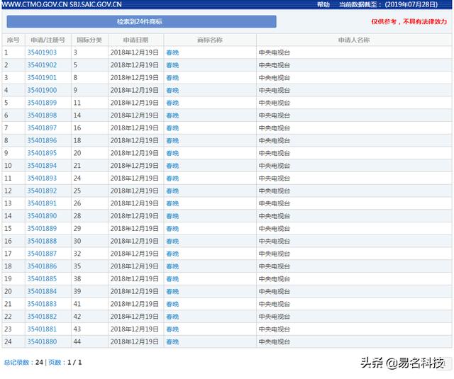 央視品牌保護不如私企？央視遇“商標”也栽跟頭