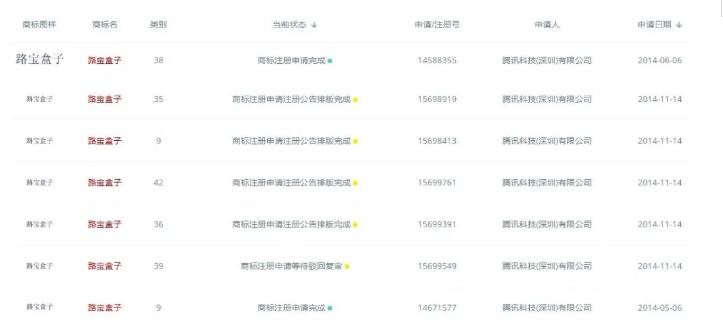 快上車！騰訊搞了8件商標(biāo)“攪局”這個領(lǐng)域，你來不來？