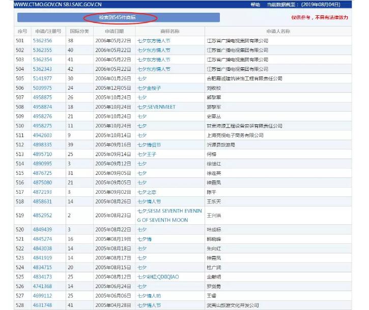 七夕商標(biāo)搶爭(zhēng)奪，一枚竟標(biāo)出777萬(wàn)的高價(jià)？