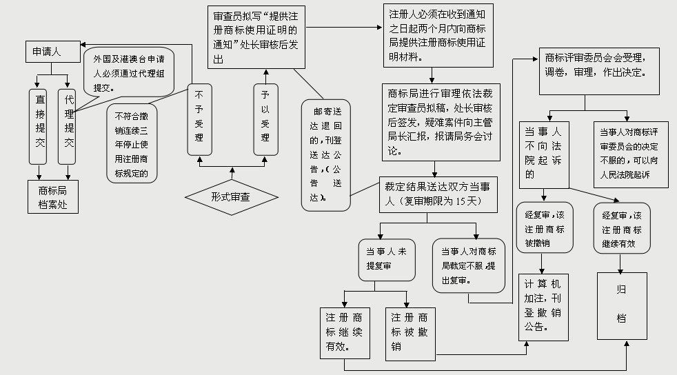 商標(biāo)撤三申請流程（流程圖）有哪些？