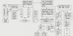 商標(biāo)撤三申請流程（流程圖）有哪些？