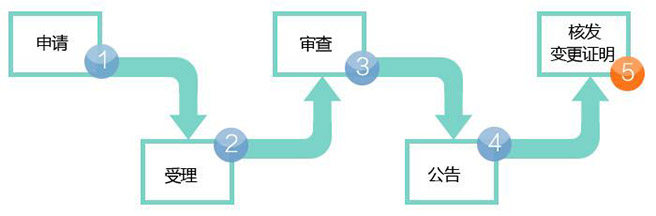 商標(biāo)轉(zhuǎn)讓有哪些流程！