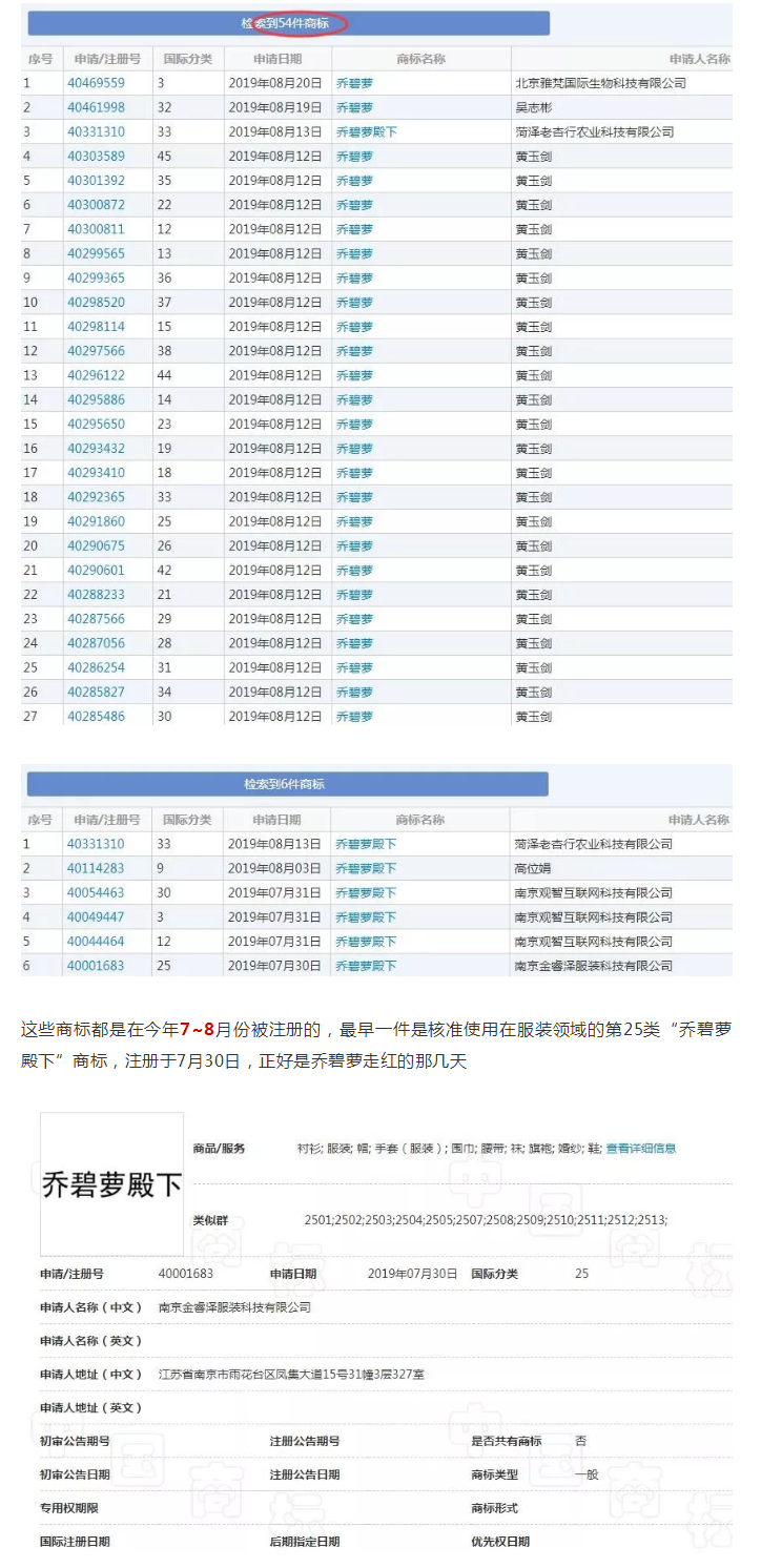 天吶，“喬碧蘿”都火到商標(biāo)界了，有人偷偷搶注了好多…