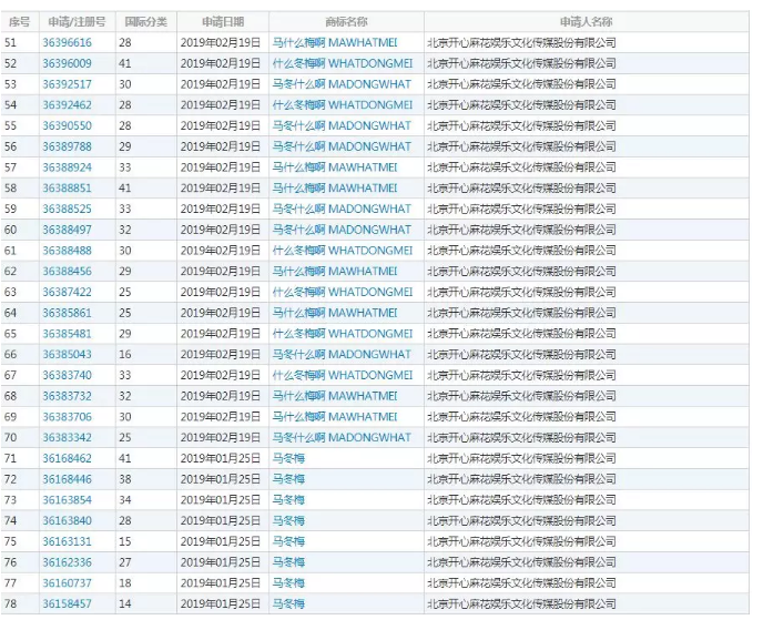 馬冬梅！馬什么梅、馬什么東？都已經(jīng)被注冊(cè)成商標(biāo)了！