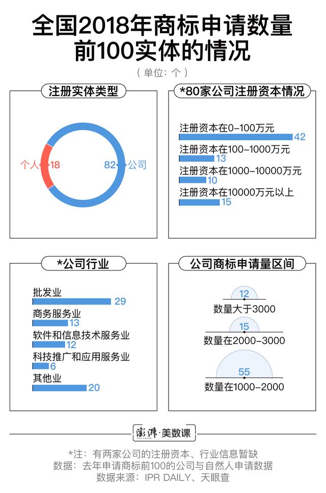 小公司商標(biāo)申請(qǐng)數(shù)超阿里騰訊，囤積商標(biāo)是門(mén)好生意嗎？