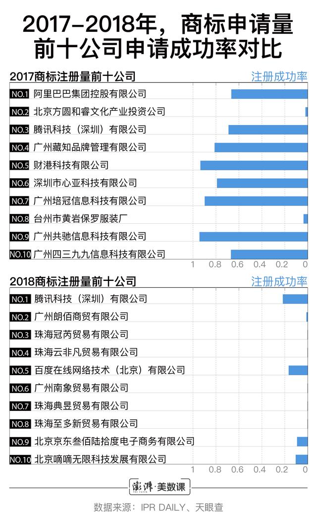 小公司商標(biāo)申請(qǐng)數(shù)超阿里騰訊，囤積商標(biāo)是門(mén)好生意嗎？