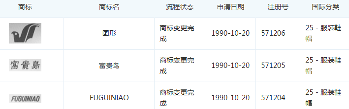2.27億！富貴鳥商標(biāo)+專利打八折二次拍賣，誰來接盤？