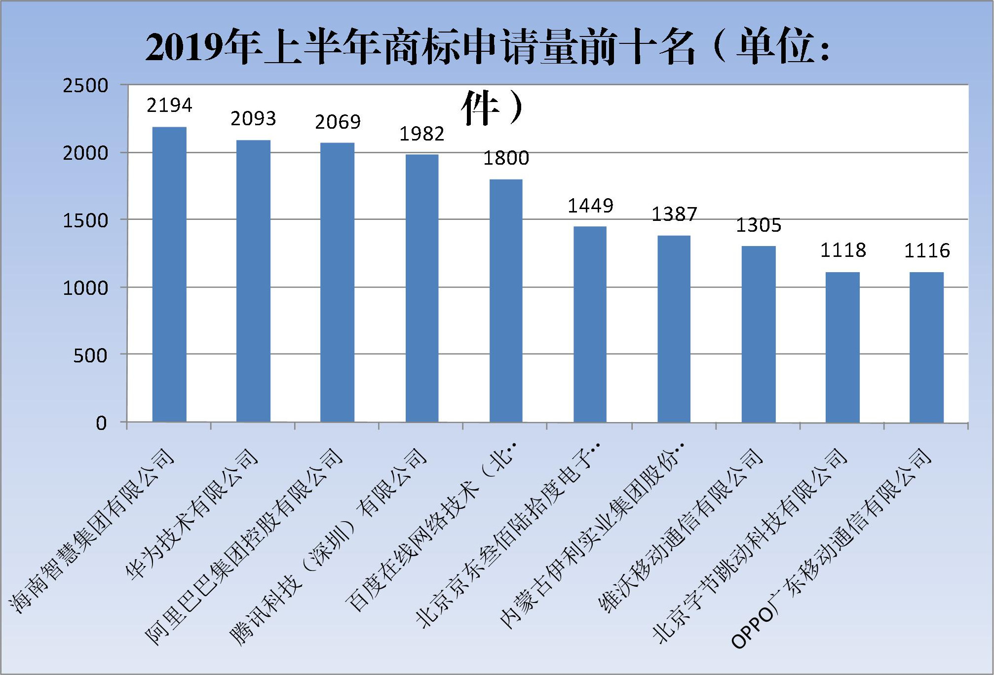 2019年上半年商標(biāo)注冊工作情況分析