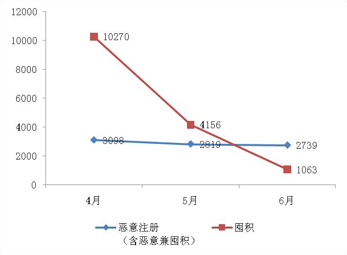 2019年上半年商標(biāo)注冊工作情況分析