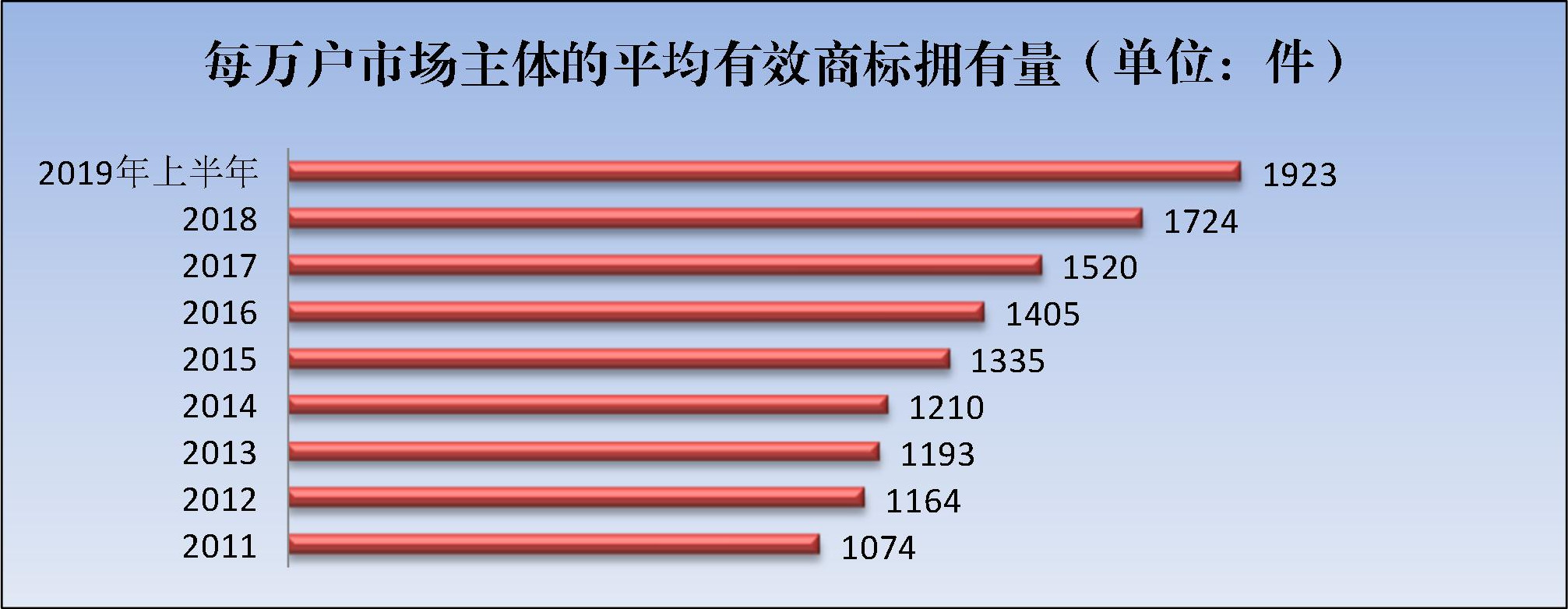 2019年上半年商標(biāo)注冊工作情況分析