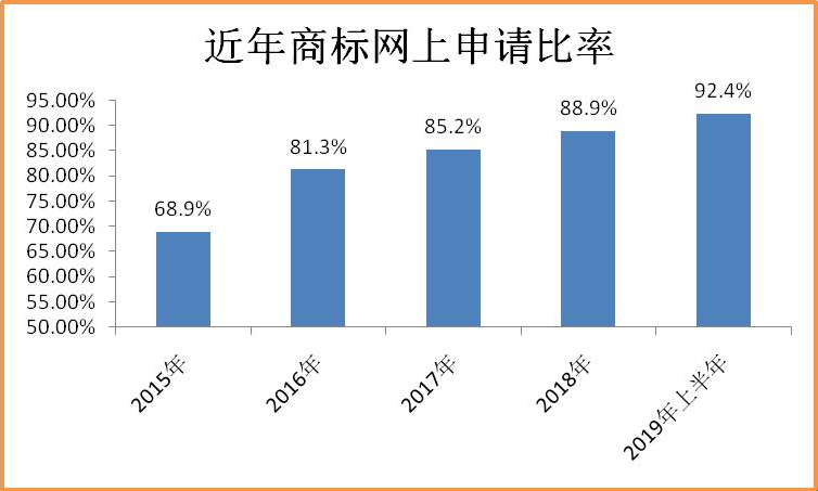 2019年上半年商標(biāo)注冊工作情況分析