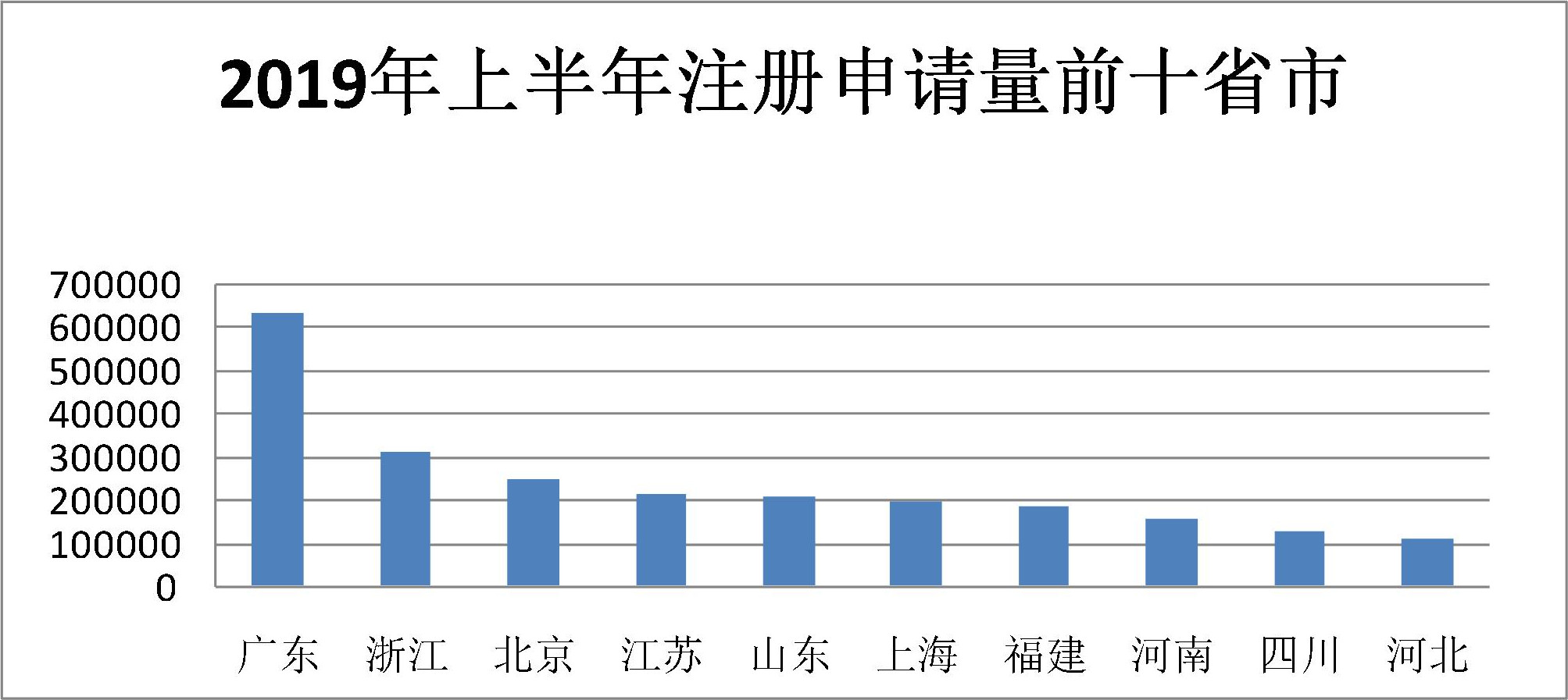 2019年上半年商標(biāo)注冊工作情況分析