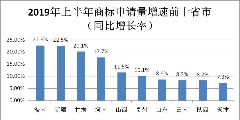 2019年上半年商標(biāo)注冊工作情況分析