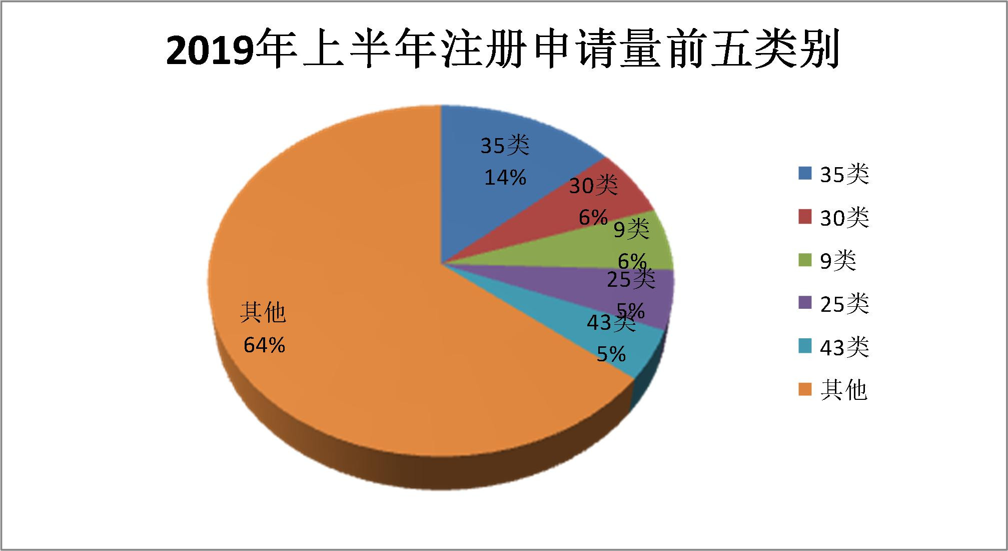 2019年上半年商標(biāo)注冊工作情況分析