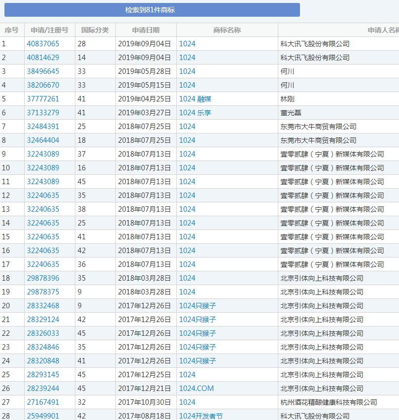 1024程序員節(jié)來了，商標(biāo)卻被注銷了？