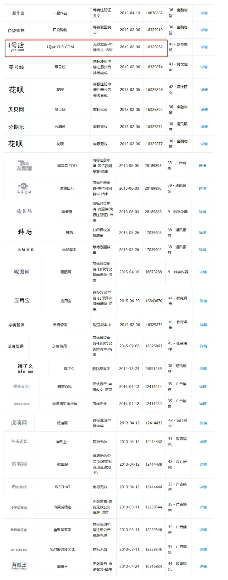 1號店奪回商標(biāo)！申請人曾申請九十多件 “知名”商標(biāo)