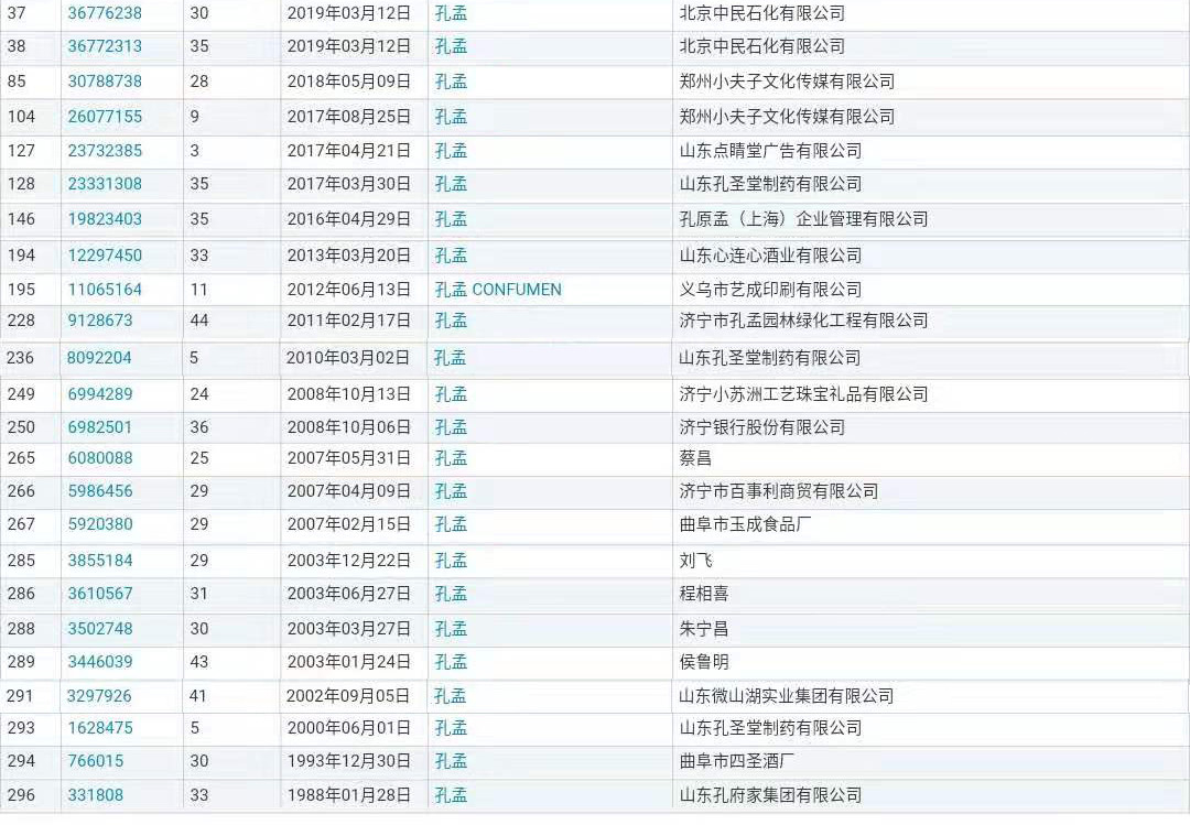 “孔孟”因不良影響被駁回，但這些商標卻成功注冊了