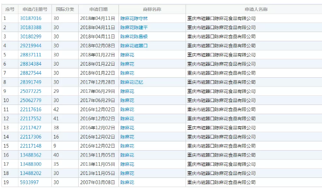 重慶老字號“陳昌銀”訴“陳昌江”侵害商標權及不正當競爭