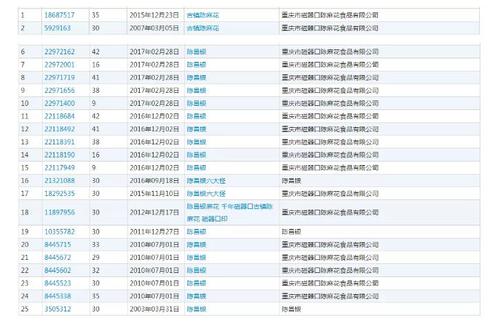 重慶老字號“陳昌銀”訴“陳昌江”侵害商標權及不正當競爭