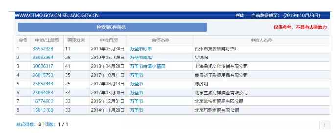 “萬圣節(jié)”群鬼出沒通行無阻，商標(biāo)卻進(jìn)了死胡同！