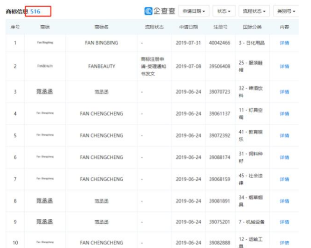 范冰冰因注冊商標被駁回訴諸法律，罕見敗訴！