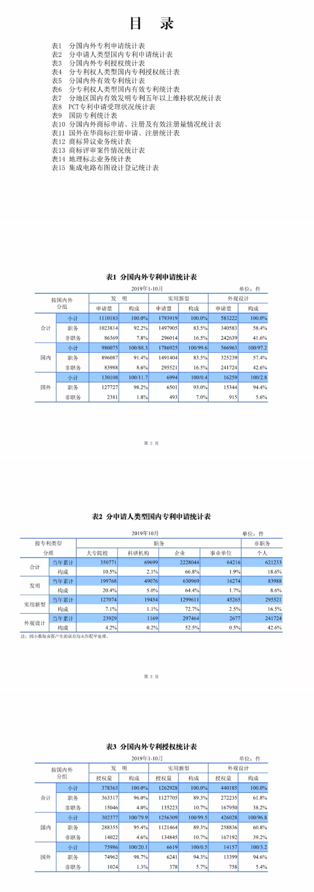 最新，國知局公布2019年1-10月知識產(chǎn)權(quán)數(shù)據(jù)統(tǒng)計！