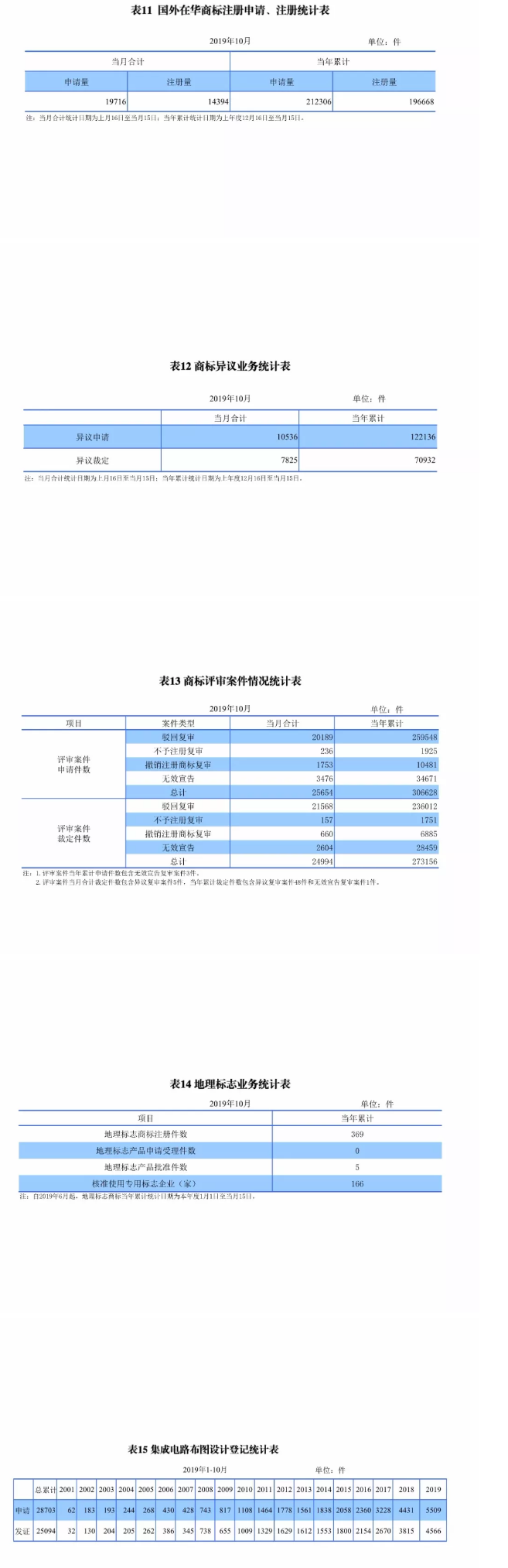 最新，國知局公布2019年1-10月知識產(chǎn)權(quán)數(shù)據(jù)統(tǒng)計！
