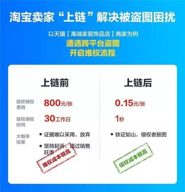 阿里知產(chǎn)保護超到位：注冊“鵲鑿”商標、布局區(qū)塊鏈專利
