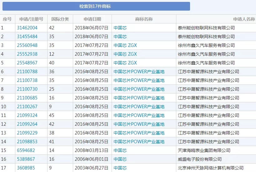 “造芯”從商標(biāo)開始，華為之后，oppo也要開始做手機(jī)芯片了？