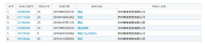 網(wǎng)紅年年有，“網(wǎng)紅”商標(biāo)卻遭駁回！