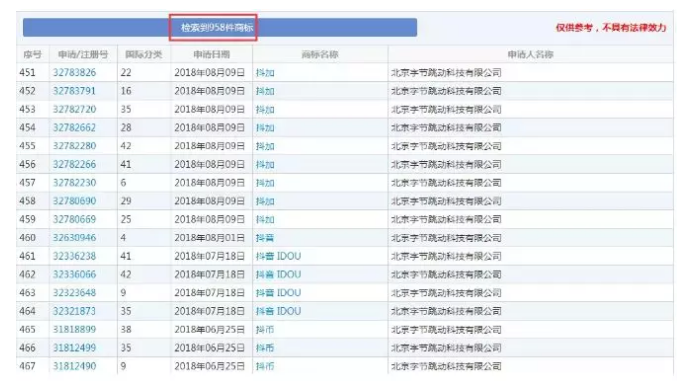 字節(jié)跳動(dòng)拿“抖”字在組詞！為何偏偏在第10類“抖音”商標(biāo)上失手了？