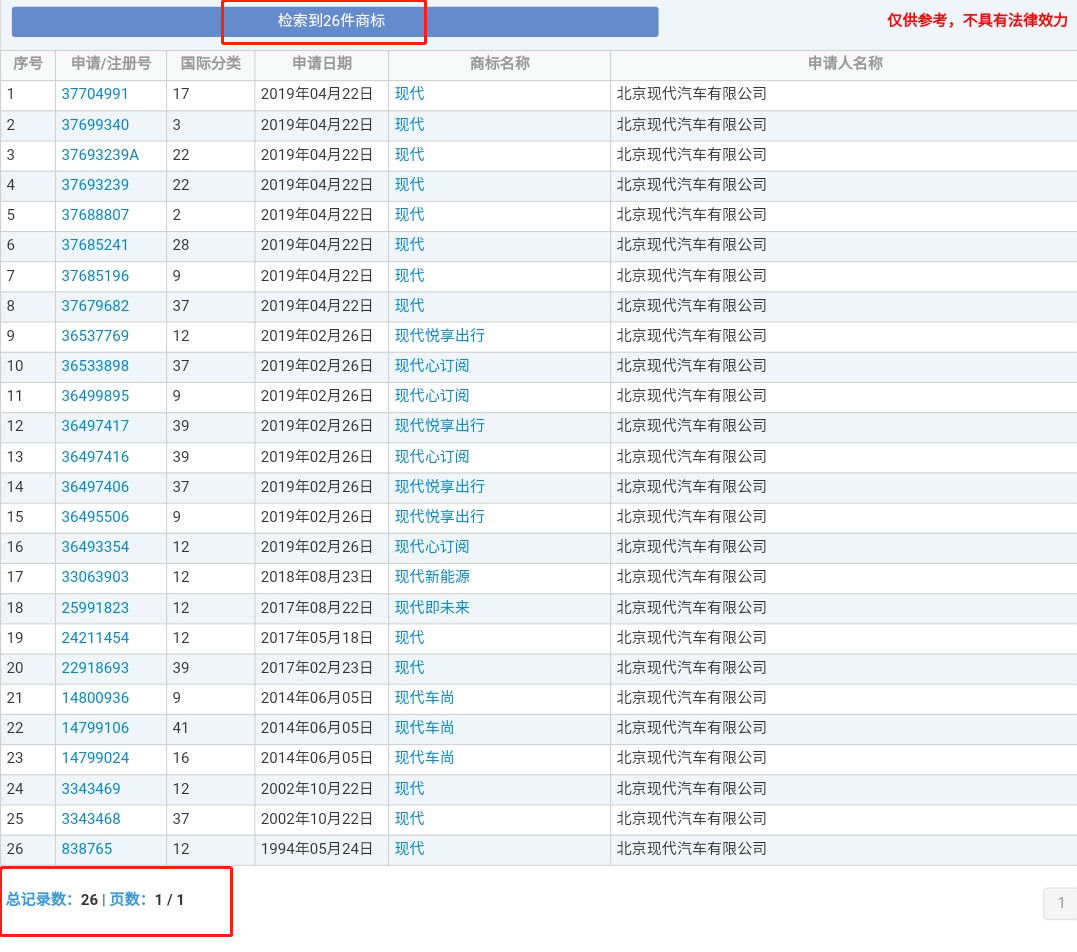 4000萬轉(zhuǎn)讓的“現(xiàn)代”商標(biāo)又惹百萬糾紛？