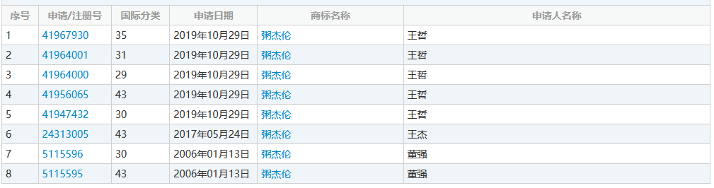 “粥杰倫”商標(biāo)已經(jīng)出現(xiàn)了，“菜依林”還會遠(yuǎn)嗎？