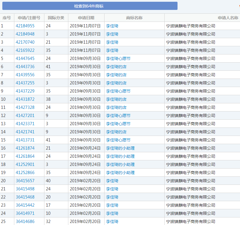 OMG！“李佳琦”商標(biāo)被搶注了