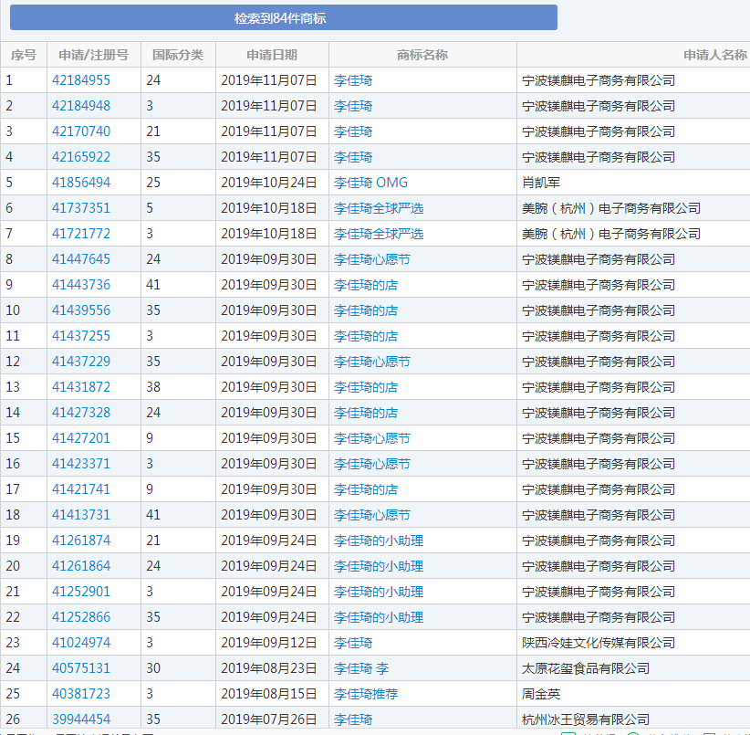 OMG！“李佳琦”商標(biāo)被搶注了