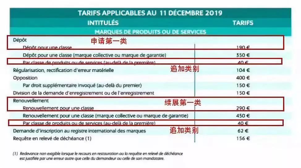 法國商標注冊費用調整啦！